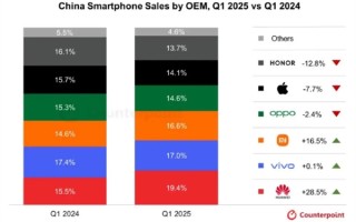 全球手机均价2615元！Q1华为手机国内市场份额第一：小米保持双位数增长!