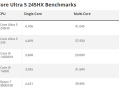 Intel酷睿Ultra 5 245HX首次跑分：比锐龙7 9800X3D还高！