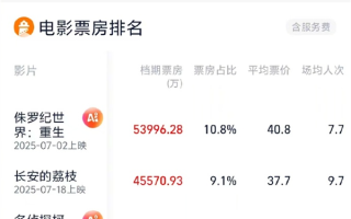 2025年暑期档电影总票房破50亿：《侏罗纪世界：重生》第一！