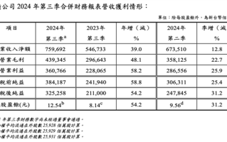 3nm工艺崛起！台积电三季度营收净利双飙升：净利润大涨58%！