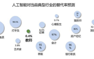 会计专业就业前景怎么样（会计专业会被人工智能替代吗）