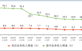 一天赚47亿元！三大运营商靠啥赚钱 通话占比仅7.8%！