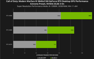 性能提升近一倍！英伟达官宣《使命召唤3》将支持DLSS 3