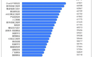 AI人才供不应求 ChatGPT研究员平均月薪6.7万元！