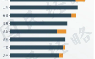 中国高铁第一大省又易主：广东力压山东 两者运营里程超过3000公里 ！