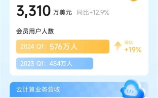 迅雷最新会员数公布 一年暴增19% 成迅雷最赚钱业务！