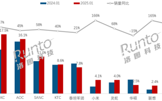 中国电竞显示器线上销量TOP10：小米增长最快、三星跌出前10！