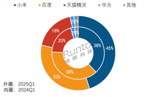 中国智能音箱最新销量出炉：小米百度天猫三巨头垄断前三 占比高达96.5%！