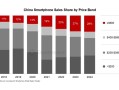 小米在中国高端手机份额排名第三 仅次于苹果、华为！