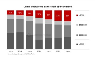 小米在中国高端手机份额排名第三 仅次于苹果、华为！