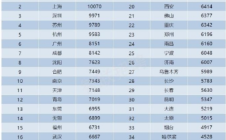 2023年全国不同城白领年终奖均值一览：过7千就是赢家、IT、汽车行业最牛！