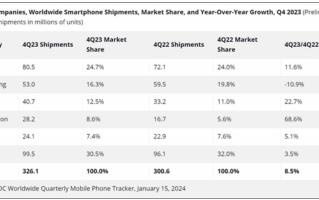 超越三星！苹果夺得2023年Q4全球智能手机市场第一名！
