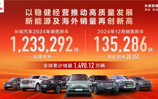 长城汽车2024全年销售1,233,292辆：海外销量超45万台 创史上新高！