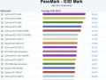 不敌前辈RTX 4090！RTX 5090在PassMark排行榜跌至第二！