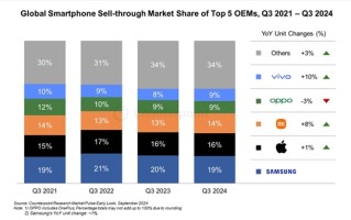 iPhone 16大卖！苹果成9月全球智能手机销量第一！