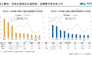 2024年智能门锁线上销量TOP10出炉：小米夺冠 第二、第三狂降价！