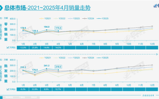 中国自主品牌新能源汽车独领风骚 份额达73% 特斯拉份额下滑！