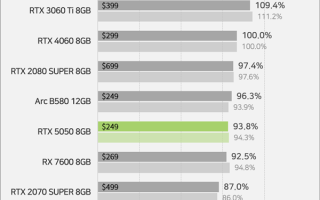 没有首发评测原因找到了！RTX 5050实测：不及锐炫B580和RTX 4060!