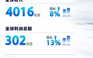 创历史最佳业绩！海尔集团2024年营收达4016亿元：同比增长8%！