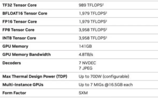 英伟达发布全球最强AI芯片H200：性能较H100提升近一倍！