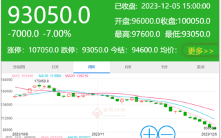 空头太猛 碳酸锂期货跌破10万元后又跌停 官方出手！