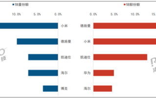 小米智能门锁斩获Q1第一 销量断层式领先！