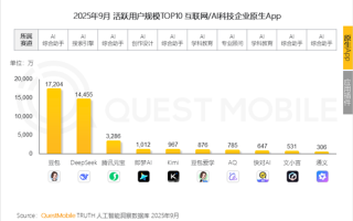 力压Deepseek！豆包夺原生AI APP月活第一！