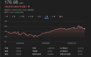 NVIDIA股价11月重挫12%：下月有望好转 但难回5万亿美元巅峰 ！