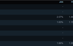 还是NVIDIA更胜一筹！RTX 5060 Ti抢先RX 9070系列进入Steam统计榜单!