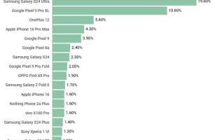 网友票选年度最佳手机：iPhone罕见跌出Top 4！