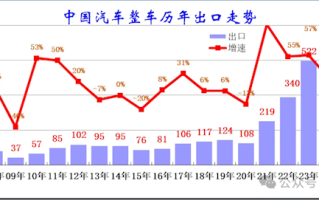 中国汽车出口第一国易主!比利时和菲律宾人最喜欢中国电动车! 中国汽车出口第一国易主!比利时和菲律宾人最喜欢中国电动车!