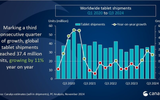 2024年Q3全球平板出货量同比增长11%：小米增速最快!