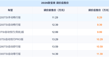 大众终于掀桌子了！2026款宝来狂降3万： 8.29万起售无减配 ！