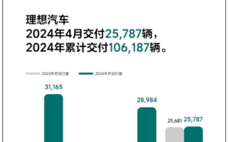 25787辆 理想汽车公布4月交付成绩单：坐稳新势力头部！