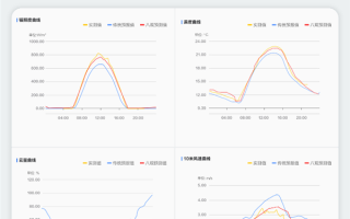 阿里达摩院发布八观气象大模型：重点指标预测效果超过传统天气预报!