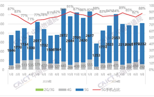 中国信通院：9月国内手机出货量2537.1万部 国产占比大幅下滑！