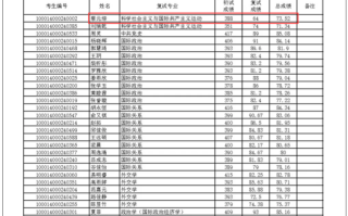 与北大第14任校长同名同姓！考生蔡元培北大复试仍是专业第一！