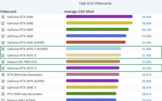 RTX 5070 Ti PassMark跑分竟不及4070 Ti！勉强超越RTX 4070S！