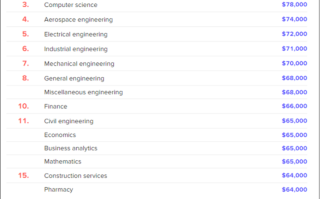 全球毕业5年后薪资最高16大专业：计算机工程中位年薪57万居第一！