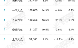 9月国内厂商销量榜：国产车强势霸榜 前五占据四席！