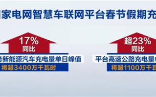 春节假期新能源汽车充电量将创历史新高：单日要破3400万度 ！