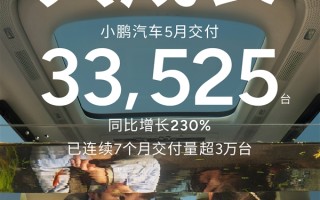 小鹏汽车彻底起飞！5月交付新车33525台 销量暴涨2倍多！