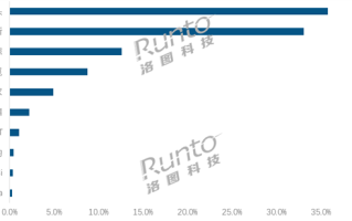 中国扫地机器人双11线上销额Top 10：石头第一 科沃斯紧追 米家第五 ！