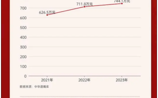 惊人数据：户均资产达744万元 2023年度遗嘱登记创新纪录！