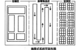 摘果式和播种式的区别（摘果式和播种式拣选方式的特点）