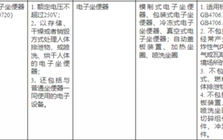 违规最高罚20万！今天起智能马桶未经3C认证禁止销售！