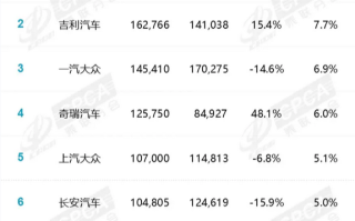 国内车市最新排名出炉：比亚迪稳居榜首 市场份额18.3%遥遥领先！