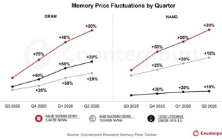 还要大涨！内存市场进入超级牛市 价格已超2018年历史高点 ！
