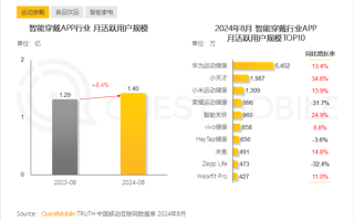 智能穿戴APP月活TOP10出炉：华为第一 超小米4倍！