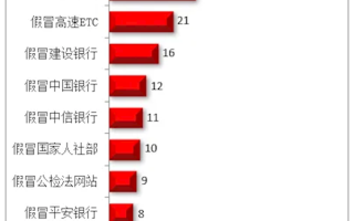 被投诉钓鱼网站TOP10出炉：假冒腾讯第一 断崖式领先！